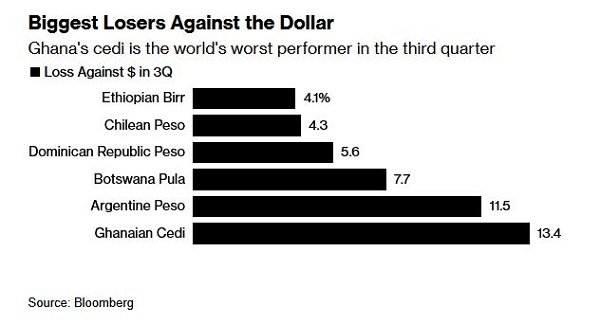 Cedi Ranked World’s Worst-Performing Currency
